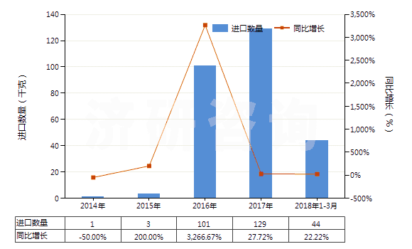 2014-2018年3月中國(guó)鐠的其他化合物(HS28469095)進(jìn)口量及增速統(tǒng)計(jì)